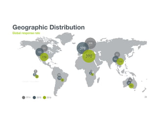26
Geographic Distribution 

Global response rate
 