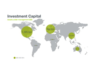 Investment Capital
Assets under management [$B]
 