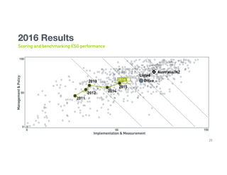 29
2016 Results
Scoring and benchmarking ESG performance
 