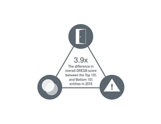 3.9x
The difference in
overall GRESB score
between the Top 10%
and Bottom 10%
entities in 2016
 