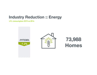 73,988
Homes
Industry Reduction :: Energy
LFL consumption 2015 vs 2014
 