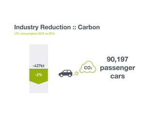 90,197
passenger
cars
Industry Reduction :: Carbon
LFL consumption 2015 vs 2014
 