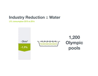 1,200
Olympic
pools
Industry Reduction :: Water
LFL consumption 2015 vs 2014
 