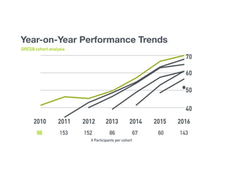 Year-on-Year Performance Trends
GRESB cohort analysis
98 153 152 86 67 60 143
# Participants per cohort
 