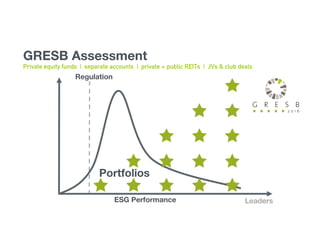 ESG Performance
Portfolios
Leaders
GRESB Assessment
Private equity funds | separate accounts | private + public REITs | JVs & club deals
Regulation
 