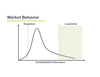 Sustainability Performance
Leadership
Regulation
Market Behavior
Distribution of activity | all economic sectors
 