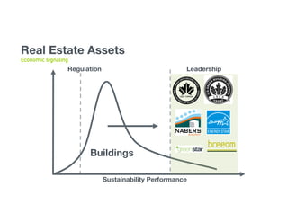 Sustainability Performance
Leadership
Regulation
Buildings
Real Estate Assets
Economic signaling
 