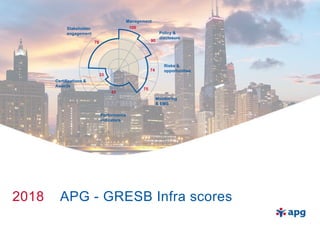 CONFIDENTIAL | 1APG REAL ESTATE
2018 APG - GRESB Infra scores
Management
Policy &
disclosure
Risks &
opportunities
Monitoring
& EMS
Performance
indicators
Certifications &
Awards
Stakeholder
engagement
78
33
43
75
74
90
100
 