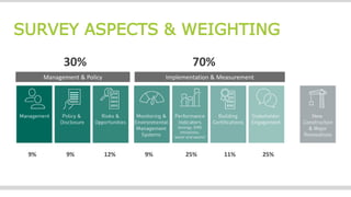 SURVEY ASPECTS & WEIGHTING
Management & Policy
9% 9% 12%
30%
Implementation & Measurement
9% 25% 25%11%
70%
 