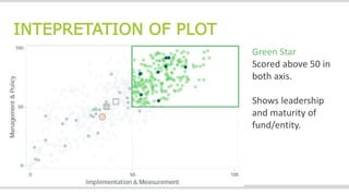 INTEPRETATION OF PLOT
Green Star
Scored above 50 in
both axis.
Shows leadership
and maturity of
fund/entity.
 