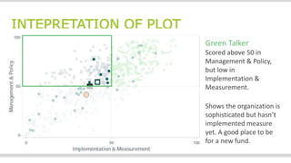 INTEPRETATION OF PLOT
Green Talker
Scored above 50 in
Management & Policy,
but low in
Implementation &
Measurement.
Shows the organization is
sophisticated but hasn’t
implemented measure
yet. A good place to be
for a new fund.
 
