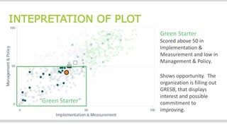 INTEPRETATION OF PLOT
“Green Starter”
Green Starter
Scored above 50 in
Implementation &
Measurement and low in
Management & Policy.
Shows opportunity. The
organization is filling out
GRESB, that displays
interest and possible
commitment to
improving.
 