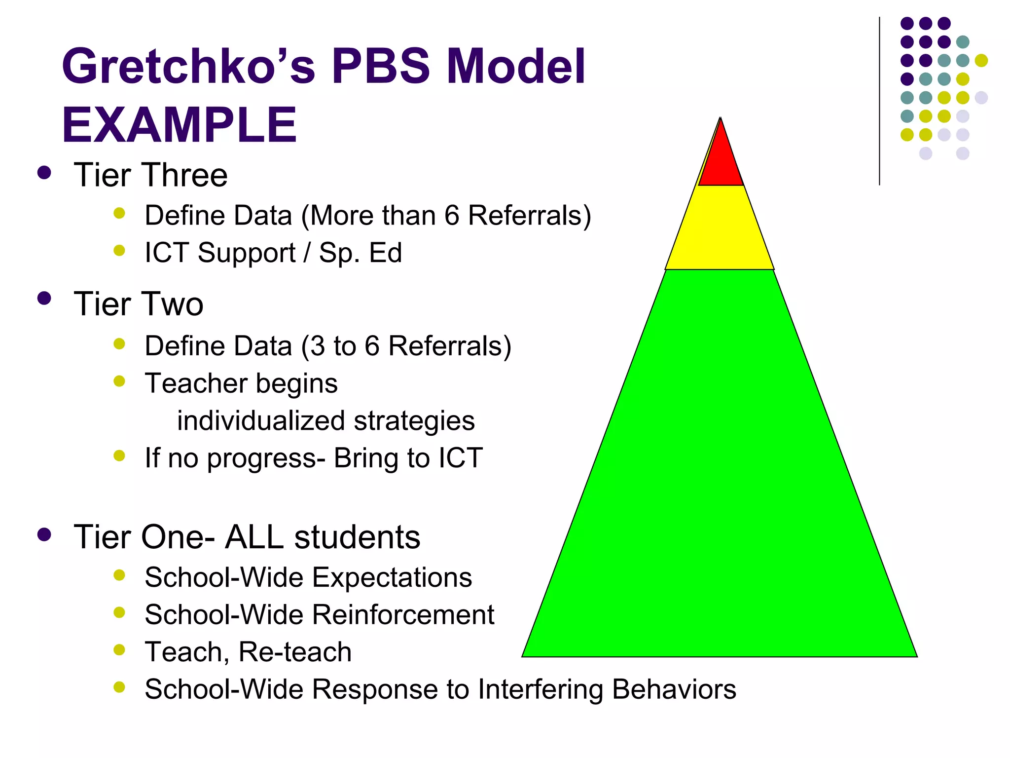 Gretchko’s PBS Model EXAMPLE Tier Three Define Data (More than 6 Referrals) ICT Support   / Sp. Ed Tier Two   Define Data (3 to 6 Referrals) Teacher begins  individualized strategies If no progress- Bring to ICT Tier One- ALL students School-Wide Expectations School-Wide Reinforcement Teach, Re-teach School-Wide Response to Interfering Behaviors 