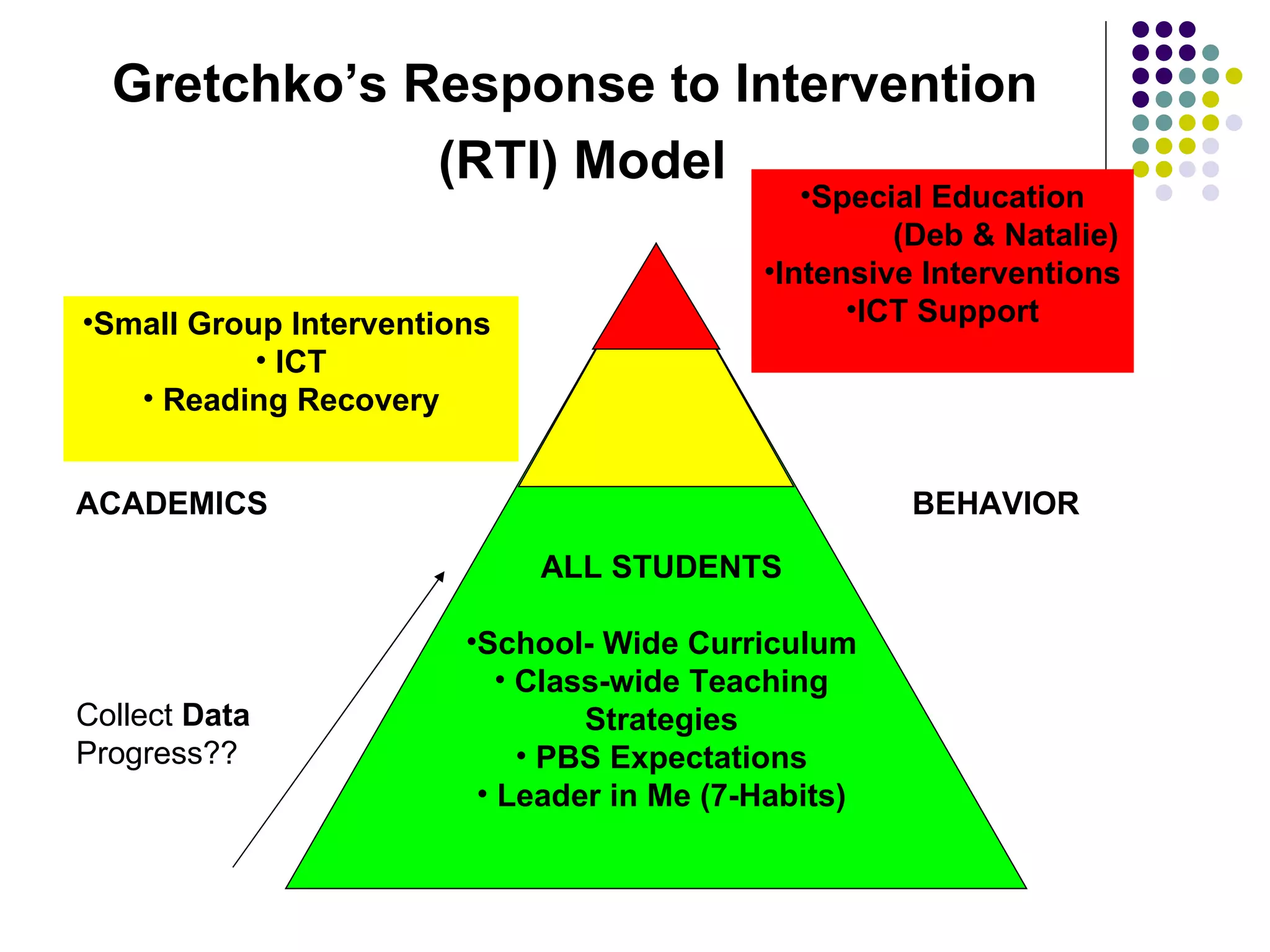 Gretchko’s Response to Intervention  (RTI) Model BEHAVIOR ACADEMICS ALL STUDENTS School- Wide Curriculum Class-wide Teaching Strategies PBS Expectations Leader in Me (7-Habits) Small Group Interventions  ICT Reading Recovery Special Education (Deb & Natalie) Intensive Interventions ICT Support Collect  Data Progress??  