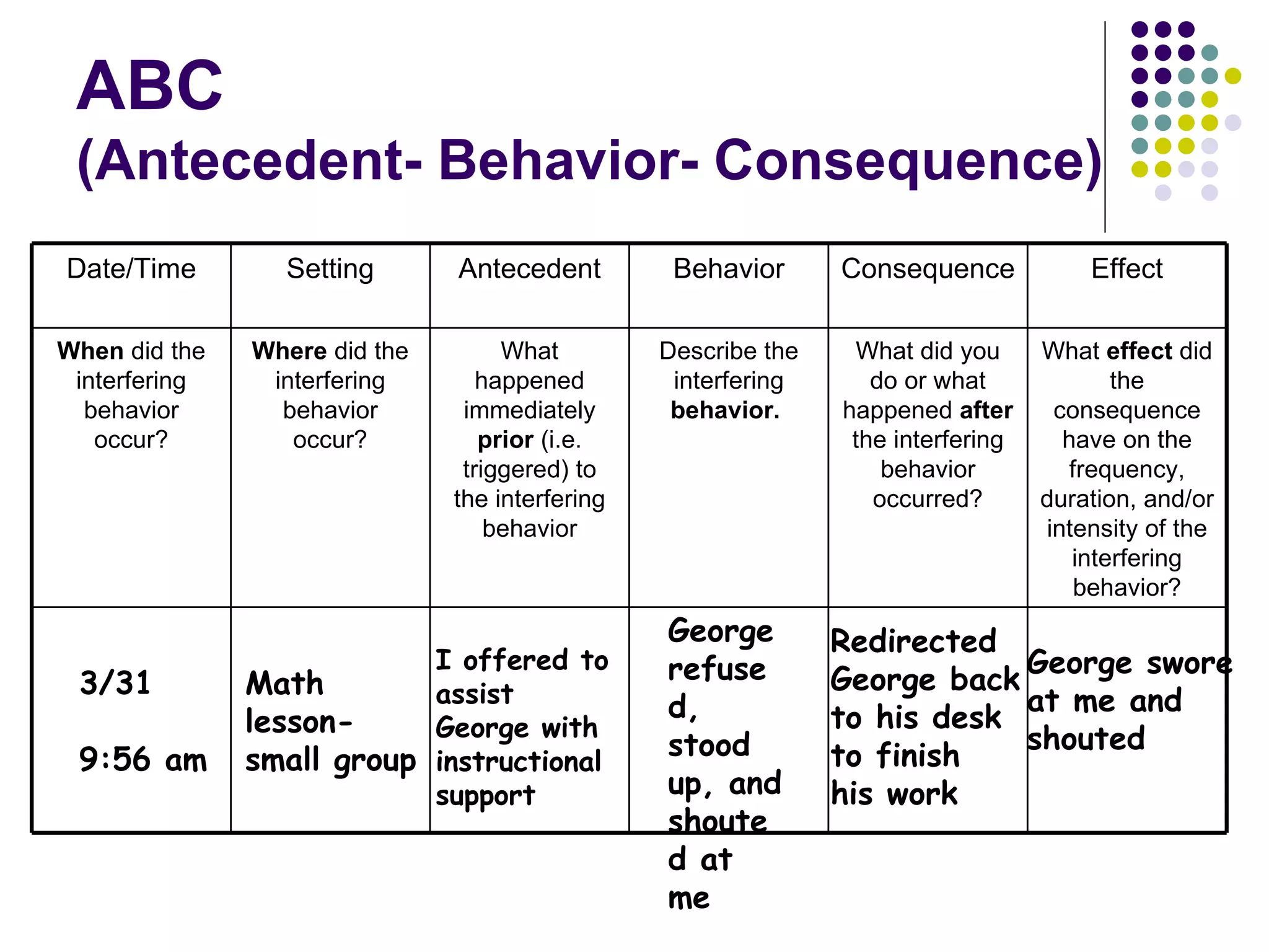 ABC (Antecedent- Behavior- Consequence) 3/31 9:56 am Math lesson-  small group I offered to  assist  George with instructional  support George refused, stood up, and shouted at me Redirected  George back  to his desk  to finish  his work George swore  at me and  shouted  Date/Time Setting Antecedent Behavior Consequence Effect When  did the interfering behavior occur? Where  did the interfering behavior occur? What happened immediately  prior  (i.e. triggered) to the interfering behavior Describe the interfering  behavior.   What did you do or what happened  after  the interfering behavior occurred? What  effect  did the consequence have on the frequency, duration, and/or intensity of the interfering behavior? 