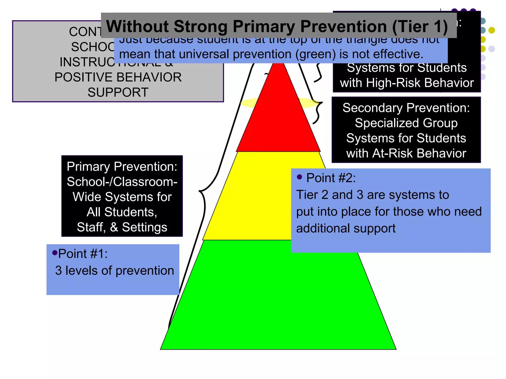 Primary Prevention: School-/Classroom- Wide Systems for All Students, Staff, & Settings Secondary Prevention: Specialized Group Systems for Students with At-Risk Behavior Tertiary Prevention: Specialized  Individualized Systems for Students with High-Risk Behavior ~80% of Students ~15%  ~5%  CONTINUUM OF SCHOOL-WIDE  INSTRUCTIONAL &  POSITIVE BEHAVIOR SUPPORT ALL SOME FEW Point #1:  3 levels of prevention Point #3: Just because student is at the top of the triangle does not  mean that universal prevention (green) is not effective. Point #2: Tier 2 and 3 are systems to put into place for those who need  additional support Without Strong Primary Prevention (Tier 1)   