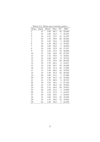 Tabela 2.3: Dados para exercício prático
Aluno Idade Altura Peso TV IMC
1 17 1.60 60.5 16 23.630
2 18 1.69 55.0 7 19.255
3 18 1.85 72.8 15 21.275
4 25 1.85 80.9 20 23.638
5 19 1.58 55.0 5 22.030
6 19 1.76 60.0 2 19.367
7 20 1.60 58.0 7 22.650
8 18 1.64 47.0 10 17.471
9 18 1.62 57.8 12 22.029
10 17 1.64 58.0 10 21.537
11 18 1.72 70.0 8 23.655
12 18 1.66 54.0 0 19.516
13 21 1.70 58.0 30 20.022
14 19 1.78 68.5 2 21.617
15 18 1.65 63.5 10 23.369
16 19 1.63 47.4 18 17.862
17 17 1.82 66.0 10 19.952
18 18 1.80 85.2 10 26.263
19 20 1.60 54.5 5 21.200
20 18 1.68 52.5 14 18.662
21 21 1.70 60.0 5 20.747
22 18 1.65 58.5 5 21.458
23 18 1.57 49.2 10 19.948
24 20 1.55 48.0 28 19.955
25 20 1.69 51.6 4 18.069
26 19 1.54 57.0 5 24.013
27 23 1.62 63.0 5 24.084
28 18 1.62 52.0 10 19.859
29 18 1.57 49.0 12 19.805
30 25 1.65 59.0 2 21.649
17
 