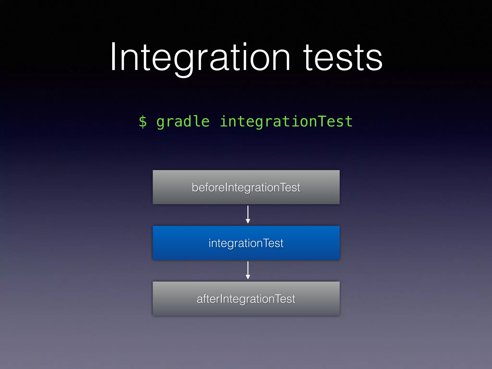 Integration tests
beforeIntegrationTest
integrationTest
afterIntegrationTest
$ gradle integrationTest
 