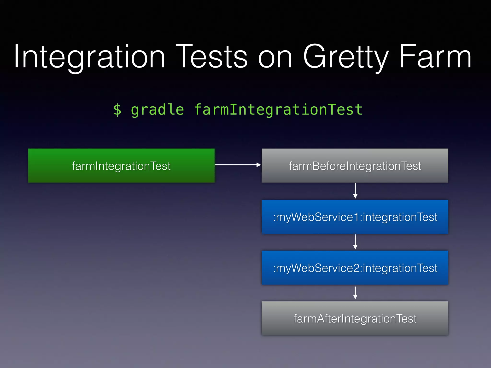 Integration Tests on Gretty Farm
farmBeforeIntegrationTest
:myWebService2:integrationTest
farmAfterIntegrationTest
$ gradle farmIntegrationTest
farmIntegrationTest
:myWebService1:integrationTest
 