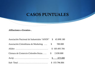CASOS PUNTUALES
Afiliaciones a Gremios-.
 
Asociación Nacional de Industriales “ANDI” $ 43.898.180
Asociación Colombiana de Marketing ….. $ 700.000
Afidro ………………………………………. $ 105.493.704
Cámara de Comercio Colombo-Suiza…… $ 2.830.000
Acrip …………………………………………. $ 875.000
Sub- Total …………………………………… $ 153.796.884
 