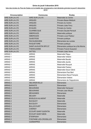 Grève du jeudi 5 décembre 2019
Communes Écoles
AIRE-SUR-LA-LYS AIRE-SUR-LA-LYS Maternelle du Centre
AIRE-SUR-LA-LYS ARQUES Primaire Basse Meldyck
AIRE-SUR-LA-LYS ARQUES Primaire du Centre
AIRE-SUR-LA-LYS ARQUES Primaire Jules Ferry
AIRE-SUR-LA-LYS ECQUES Primaire du Centre
AIRE-SUR-LA-LYS GUARBECQUE Primaire Daudet-Perrault
AIRE-SUR-LA-LYS ISBERGUES Maternelle publique
AIRE-SUR-LA-LYS ISBERGUES Primaire Louis Pasteur
AIRE-SUR-LA-LYS QUIESTEDE Primaire publique
AIRE-SUR-LA-LYS RACQUINGHEM Élémentaire les Landes
AIRE-SUR-LA-LYS ROQUETOIRE Primaire publique
AIRE-SUR-LA-LYS SAINT-AUGUSTIN RPI137 Élémentaire publique les p’tits Morins
AIRE-SUR-LA-LYS THEROUANNE Primaire Franck Dusautoir
AIRE-SUR-LA-LYS WITTES Primaire Jules Verne
ARRAS 1 ARRAS Maternelle Péguy
ARRAS 1 ARRAS Maternelle Voltaire
ARRAS 1 ARRAS Maternelle Baudel
ARRAS 1 ARRAS Maternelle Jaurès
ARRAS 1 ARRAS Maternelle Rouquié
ARRAS 1 ARRAS Maternelle Pasteur
ARRAS 1 ARRAS Maternelle Oscar Cléret
ARRAS 1 ARRAS Élémentaire Paul Bert
ARRAS 1 ARRAS Élémentaire Raoul François
ARRAS 1 ARRAS Élémentaire Voltaire
ARRAS 1 ARRAS Élémentaire de l’hippodrome
ARRAS 2 ABLAINZEVELLE Élémentaire
ARRAS 2 BARASTE Élémentaire
ARRAS 2 BEAURAINS Maternelle Haniquaut
ARRAS 2 BEAURAINS Primaire Jean Moulin
ARRAS 2 BÉHAGNIES Élémentaire
ARRAS 2 BEUGNY Maternelle
ARRAS 2 BOISLEUX-AU-MONT Maternelle
ARRAS 2 BUCQUOY Maternelle
ARRAS 2 BUCQUOY Élémentaire
ARRAS 2 BULLECOURT Élémentaire
ARRAS 2 CHÉRISY Élémentaire
ARRAS 2 ECOURT-SAINT-QUENTIN Maternelle
ARRAS 2 ÉCOUST-SAINT-MEIN Maternelle
ARRAS 2 ÉTERPIGNY Élémentaire
ARRAS 2 FONTAINE-LES-CROISILLES Élémentaire
ARRAS 2 GUÉMAPPES Élémentaire
liste des écoles du Pas-de-Calais où la totalité des enseignants s’est déclarée gréviste le jeudi 5 décembre
2019
Circonscription
 