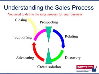 Understanding the Sales Process
 You need to define the sales process for your business
      Closing
                        Prospecting


     Supporting                           Relating




      Advocating                          Discovery

                      Create solution
 