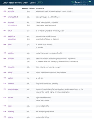 WORD PART OF SPEECH DEFINITION
GRE® Vocab Review Sheet - Level:
459. shortfall (n.) a failure to reach an expectation or need; a deficit
460. shortsighted (adj.) lacking thought about the future
461. shrewd (adj.) clever, having good judgment
shrewdness (n.) cleverness, good judgment
462. shun (v.) to completely reject or habitually avoid
463. skeptical (adj.) disbelieving, having doubts
skepticism (n.) an attitude of doubt or disbelief
464. skirt (v.) to avoid, to go around;
to border
465. skittish (adj.) easily frightened, nervous or fearful
466. slander (n.) a false statement that damages someone’s reputation
(v.) to make a false and damaging statement about someone
467. sluggish (adj.) slow-moving and lacking energy
468. smug (adj.) overly pleased and satisfied with oneself
469. solicit (v.) to ask for
470. somber (adj.) very serious and sad , gloomy
471. sophisticated (adj.) showing knowledge of arts and culture and/or experience in the
ways of the world; highly developed, complex
472. sound (adj.) logical and sensible;
stable and reliable
473. spare (adj.) extra; not plentiful
474. sparing (adj.) not using or giving much
475. sparse (adj.) scattered and few
 