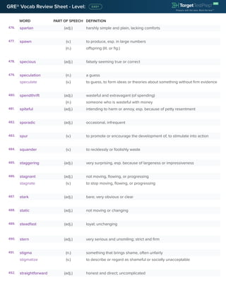 WORD PART OF SPEECH DEFINITION
GRE® Vocab Review Sheet - Level:
476. spartan (adj.) harshly simple and plain, lacking comforts
477. spawn (v.) to produce, esp. in large numbers
(n.) offspring (lit. or fig.)
478. specious (adj.) falsely seeming true or correct
479. speculation (n.) a guess
speculate (v.) to guess, to form ideas or theories about something without firm evidence
480. spendthrift (adj.) wasteful and extravagant (of spending)
(n.) someone who is wasteful with money
481. spiteful (adj.) intending to harm or annoy, esp. because of petty resentment
482. sporadic (adj.) occasional, infrequent
483. spur (v.) to promote or encourage the development of, to stimulate into action
484. squander (v.) to recklessly or foolishly waste
485. staggering (adj.) very surprising, esp. because of largeness or impressiveness
486. stagnant (adj.) not moving, flowing, or progressing
stagnate (v.) to stop moving, flowing, or progressing
487. stark (adj.) bare; very obvious or clear
488. static (adj.) not moving or changing
489. steadfast (adj.) loyal; unchanging
490. stern (adj.) very serious and unsmiling; strict and firm
491. stigma (n.) something that brings shame, often unfairly
stigmatize (v.) to describe or regard as shameful or socially unacceptable
492. straightforward (adj.) honest and direct; uncomplicated
 