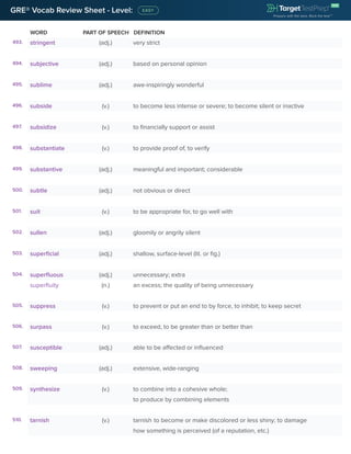 WORD PART OF SPEECH DEFINITION
GRE® Vocab Review Sheet - Level:
493. stringent (adj.) very strict
494. subjective (adj.) based on personal opinion
495. sublime (adj.) awe-inspiringly wonderful
496. subside (v.) to become less intense or severe; to become silent or inactive
497. subsidize (v.) to financially support or assist
498. substantiate (v.) to provide proof of, to verify
499. substantive (adj.) meaningful and important; considerable
500. subtle (adj.) not obvious or direct
501. suit (v.) to be appropriate for, to go well with
502. sullen (adj.) gloomily or angrily silent
503. superficial (adj.) shallow, surface-level (lit. or fig.)
504. superfluous (adj.) unnecessary; extra
superfluity (n.) an excess; the quality of being unnecessary
505. suppress (v.) to prevent or put an end to by force, to inhibit; to keep secret
506. surpass (v.) to exceed, to be greater than or better than
507. susceptible (adj.) able to be affected or influenced
508. sweeping (adj.) extensive, wide-ranging
509. synthesize (v.) to combine into a cohesive whole;
to produce by combining elements
510. tarnish (v.) tarnish to become or make discolored or less shiny; to damage
how something is perceived (of a reputation, etc.)
 