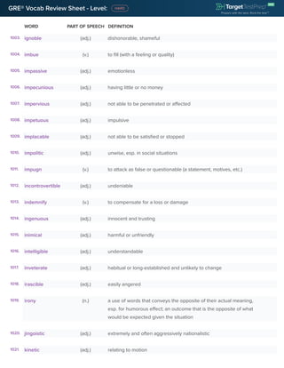 GRE® Vocab Review Sheet - Level:
WORD PART OF SPEECH DEFINITION
1003. ignoble (adj.) dishonorable, shameful
1004. imbue (v.) to fill (with a feeling or quality)
1005. impassive (adj.) emotionless
1006. impecunious (adj.) having little or no money
1007. impervious (adj.) not able to be penetrated or affected
1008. impetuous (adj.) impulsive
1009. implacable (adj.) not able to be satisfied or stopped
1010. impolitic (adj.) unwise, esp. in social situations
1011. impugn (v.) to attack as false or questionable (a statement, motives, etc.)
1012. incontrovertible (adj.) undeniable
1013. indemnify (v.) to compensate for a loss or damage
1014. ingenuous (adj.) innocent and trusting
1015. inimical (adj.) harmful or unfriendly
1016. intelligible (adj.) understandable
1017. inveterate (adj.) habitual or long-established and unlikely to change
1018. irascible (adj.) easily angered
1019. irony (n.) a use of words that conveys the opposite of their actual meaning,
esp. for humorous effect; an outcome that is the opposite of what
would be expected given the situation
1020. jingoistic (adj.) extremely and often aggressively nationalistic
1021. kinetic (adj.) relating to motion
 