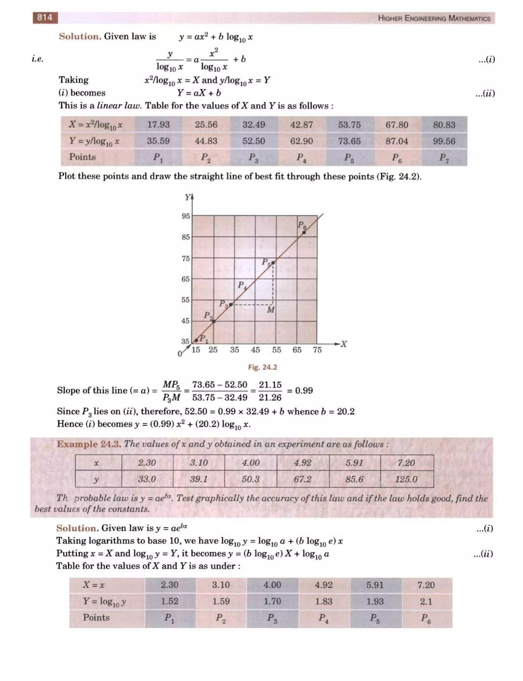  HIGHER ENGINEERING MATHEMATICS by B.S GREWAL