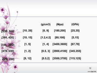 (g/cm3)       (Mpa)       (GPA)

[530, 580]   [10, 20]    [6, 9]      [180,200]    [25,35]

[380, 420]   [10, 15]   [1.2,4.2]    [80,100]     [5,15]

[330, 380]    [1, 5]     [1, 4]     [3400,3600]   [67,78]

[470, 530]    [1, 2]    [0.5, 3] [3900,4100] [345,355]

[220, 280]   [9, 12]     [0.5,2]    [3500,3700] [115,125]


                                                            12
 