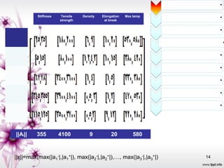 •

          Stiffness    Tensile
                      strength
                                 Density   Elongation
                                            at break
                                                        Max temp        •

                                                                        •

                                                                            •

                                                                        •

                                                                        •

                                                                        •

                                                                        •

                                                                        •




||Ai||   355          4100           9          20          580



||x||=max(max(|a1-|,|a1+|), max(|a2-|,|a2+|),…, max(|a3-|,|a3+|)   14
 
