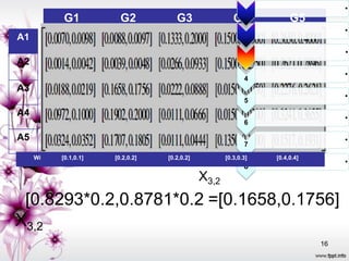 •
          G1            G2           G3                 G4            G5
                                                                                  •
A1
                                                                                  •
A2
                                                                                  •
                                                            4
A3
                                                                                  •
                                                            5
A4                                                                                •
                                                            6

A5                                                                                •
                                                            7
     Wi   [0.1,0.1]   [0.2,0.2]   [0.2,0.2]          [0.3,0.3]   [0.4,0.4]
                                                                                  •
                                                            8
                                              X3,2
 [0.8293*0.2,0.8781*0.2 =[0.1658,0.1756]
X3,2
                                                                             16
 