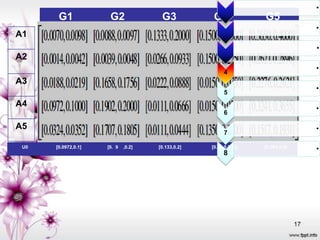•
       G1             G2              G3            G4            G5
                                                                                     •
A1
                                                                                     •
A2
                                                                                     •
                                                        4
A3
                                                                                     •
                                                        5
A4                                                                                   •
                                                        6

A5                                                                                   •
                                                        7

 U0   [0.0972,0.1]   [0. 9   ,0.2]   [0.133,0.2]   [0.15,0.225]   [0.365,0.4]
                                                                                     •
                                                        8




                                                                                17
 