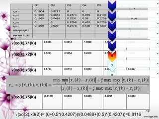 •

                                                                           •

                                                                           •

                                                                           •
                                                        4

ɣ(xo(k),x1(k))    0.5383     0.3614   1.0000    1.000       1.0000
                                                                           •
                                                        5

ɣ(xo(k),x2(k))    0.5233     0.3554   0.4918    0.7372      0.4959         •
                                                        6

                                                                           •
                                                        7
ɣ(xo(k),x3(k))    0.5734     0.8116   0.4853    0.3688      0.4327

                                                                           •
                                                        8
ɣ(xo(k),x4(k))    1.0000     1.0000   0.4514    0.3418      0.7348




ɣ(xo(k),x5(k))    (0.6187)   0.8436   0.4309,   0.6091      0.3333




                                                                      19
   ɣ(xo(2),x3(2))= (0+0.5*(0.4207))/(0.0488+(0.5)*(0.4207))=0.8116
 