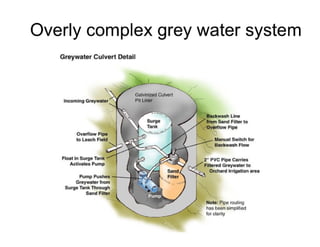 Grey Water Reclamation