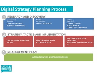 Creating A DigitalCommunications Strategy