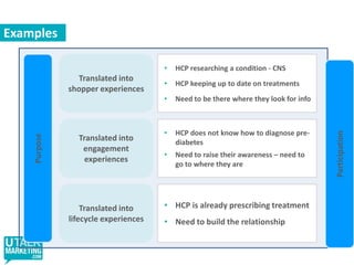 Key Problem: Undue Focus On CTRTwo Groups – One saw Research conducted over a month with over 500,000 impressions exposedGroup A shown an ad for the Red Cross – the control audienceGroup B shown an ad for a well known travel company!Both sets of users were tracked by Travelocity and the partner ad networkEven after controlling for people who would visit the site anyway,  CTR underestimates the impact of the banner by 40%!