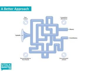 Most useful sources of finance informationgrouped touch-pointsWhere buyfromReachingDecisionThinkingDoing ResearchBest DealRecommendation/ Reviews 49%Recommendation/ Reviews 61%Recommendation/ Reviews 57%Recommendation/ Reviews 59%Recommendation/ Reviews 43%OnlineRecommend/WOMOnline 32%Online 51%Online 43%Online 41%Online 30%Previous ExpAdvertising 30%Direct 32%Previous experience 33%Direct 26%Previous experience 23%In store/StoreAdvertising 32%Advertising 24%Advertising 19%Direct 25%Direct 30%AdvertisingDirectAdvertising 22%Previous experience 21%Previous experience 22%Previous experience 23%Direct 17%In store/store 13%Promotion / special offer 15%In store/store 15%In store/store 16%In store/store 16%
