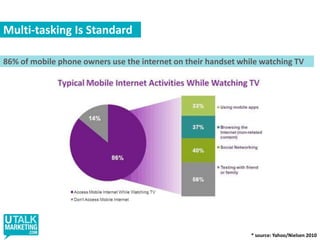 Multi-tasking Is Standard86% of mobile phone owners use the internet on their handset while watching TV* source: Yahoo/Nielsen 2010
