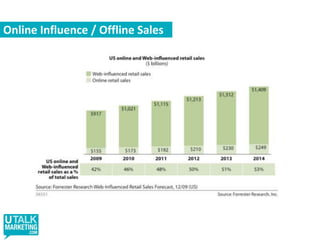 Impact On PlacementDigital offers new sales channelsNot just through direct and third party websitesMobile applications & SMS too