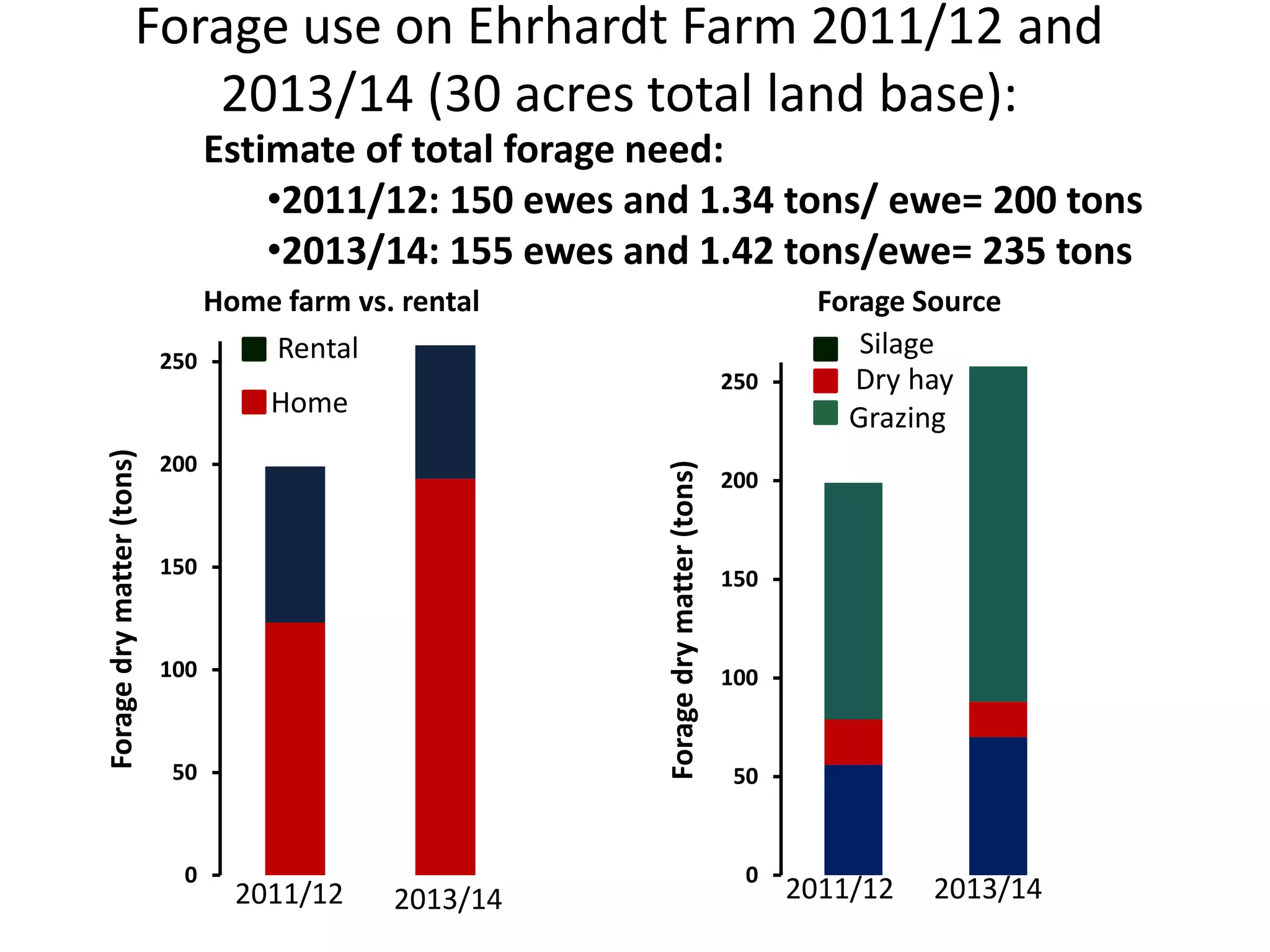 Forage use on Ehrhardt Farm 2011/12 and
2013/14 (30 acres total land base):
Estimate of total forage need:
•2011/12: 150 ewes and 1.34 tons/ ewe= 200 tons
•2013/14: 155 ewes and 1.42 tons/ewe= 235 tons
Foragedrymatter(tons)
Foragedrymatter(tons)
Home farm vs. rental Forage Source
0
50
100
150
200
250
0
50
100
150
200
250
Home
Rental
Dry hay
Grazing
Silage
2011/12 2013/142013/14 2011/12
 