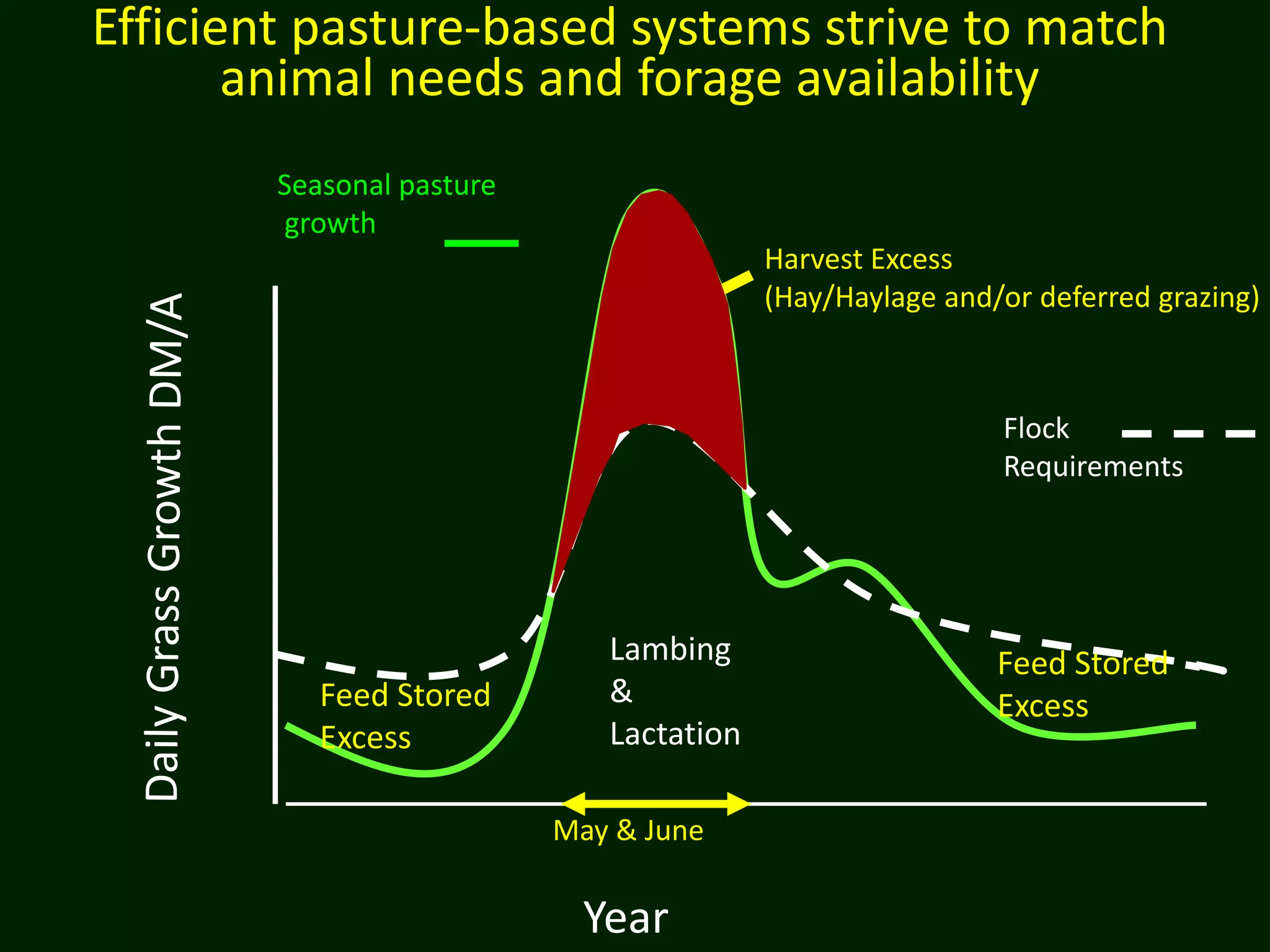 Efficient pasture-based systems strive to match
animal needs and forage availability
Year
Seasonal pasture
growth
Flock
Requirements
Harvest Excess
(Hay/Haylage and/or deferred grazing)
Feed Stored
Excess
Feed Stored
Excess
Lambing
&
Lactation
May & June
 