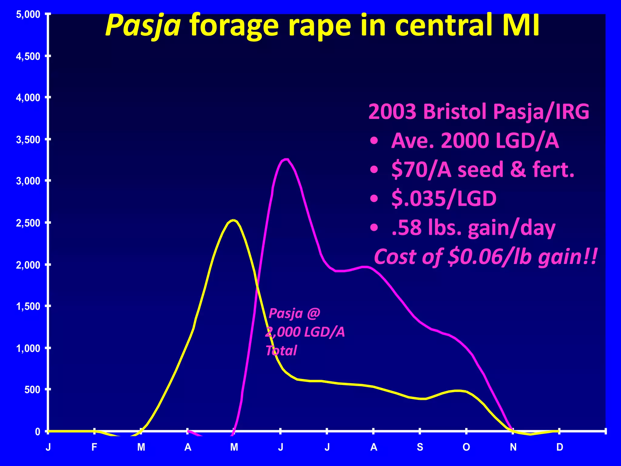 0
500
1,000
1,500
2,000
2,500
3,000
3,500
4,000
4,500
5,000
J F M A M J J A S O N D
2003 Bristol Pasja/IRG
• Ave. 2000 LGD/A
• $70/A seed & fert.
• $.035/LGD
• .58 lbs. gain/day
Cost of $0.06/lb gain!!
Pasja forage rape in central MI
Pasja @
2,000 LGD/A
Total
 