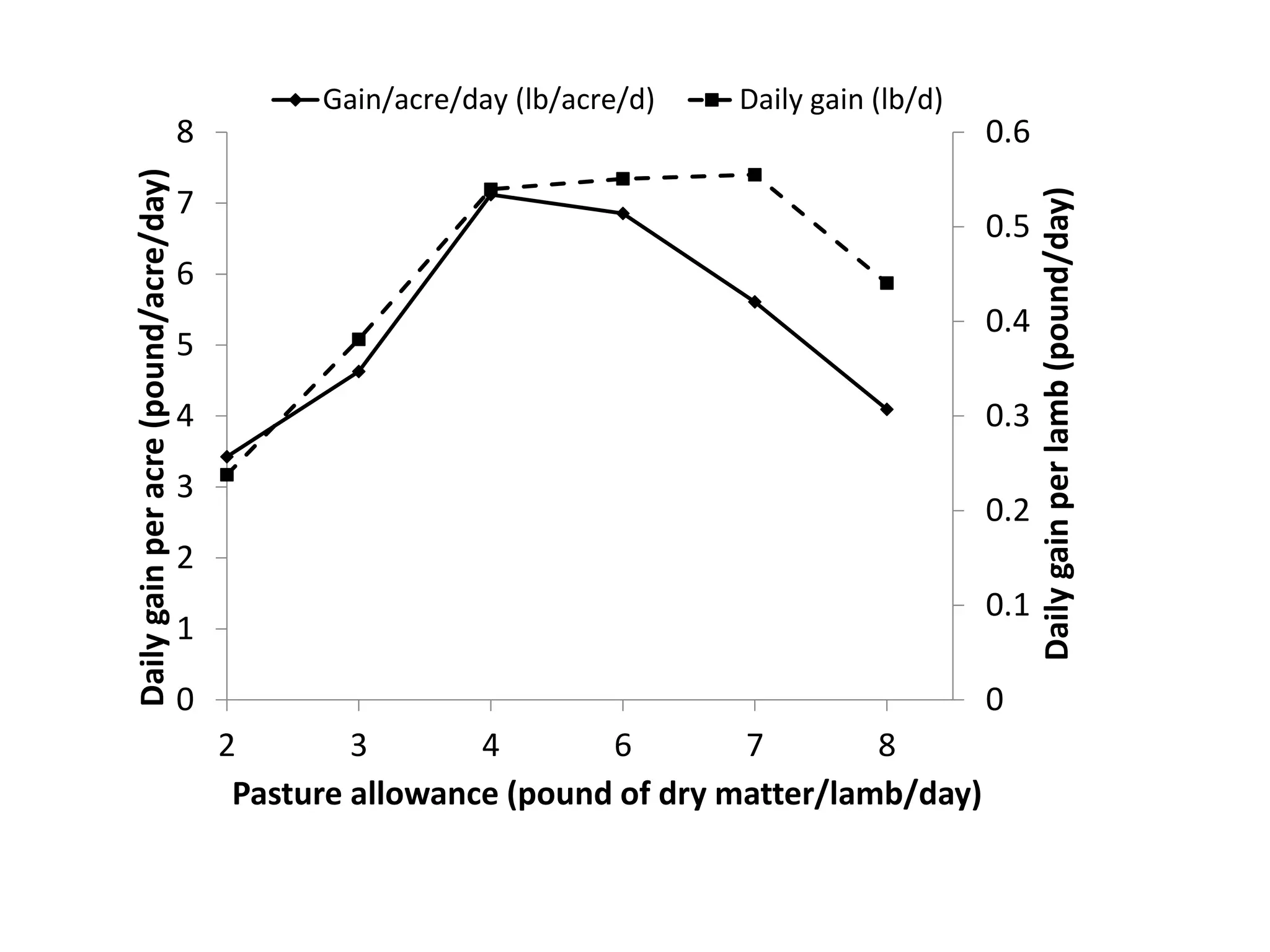 0
0.1
0.2
0.3
0.4
0.5
0.6
0
1
2
3
4
5
6
7
8
2 3 4 6 7 8
Dailygainperlamb(pound/day)
Dailygainperacre(pound/acre/day)
Pasture allowance (pound of dry matter/lamb/day)
Gain/acre/day (lb/acre/d) Daily gain (lb/d)
 