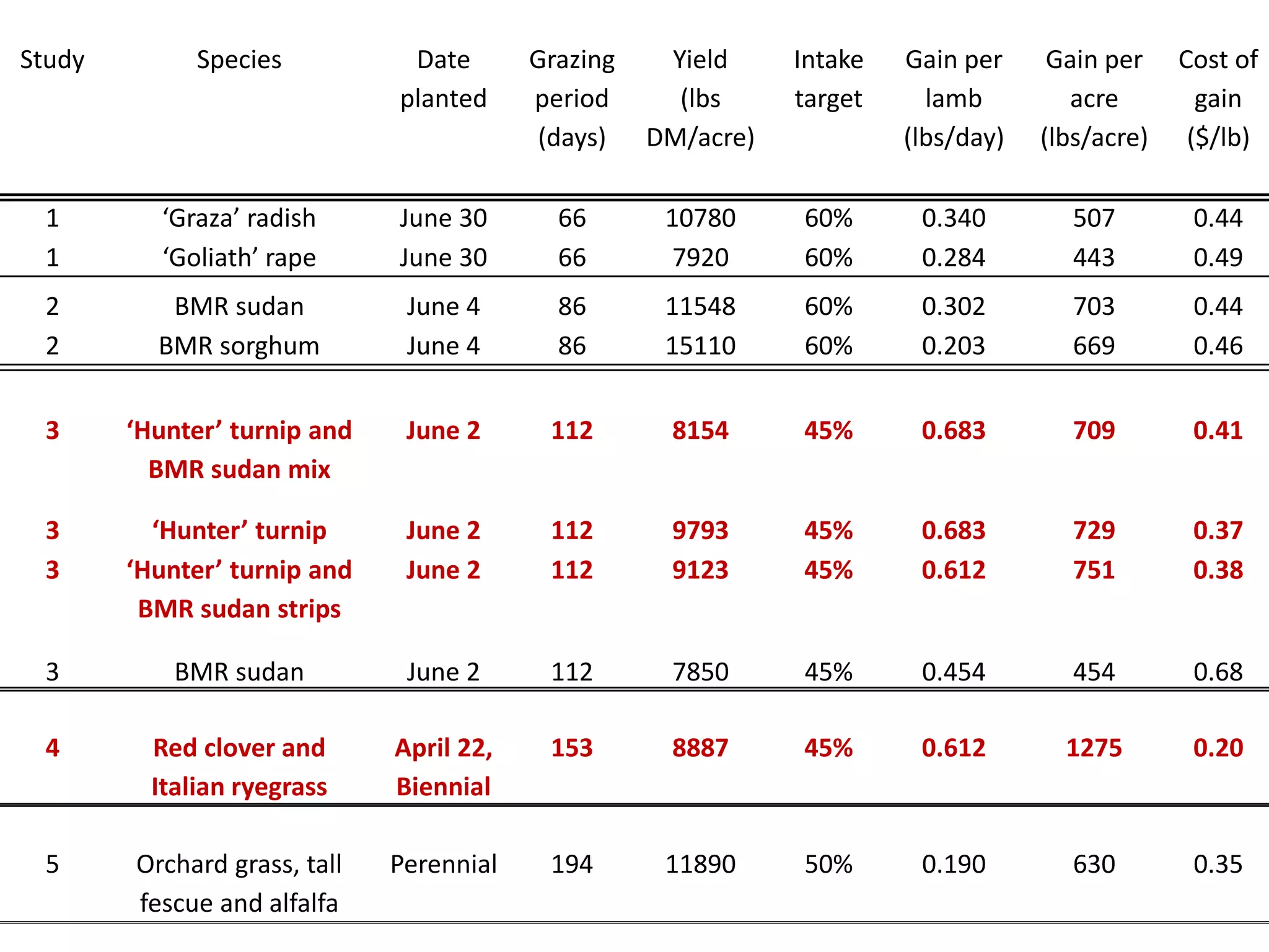Study Species Date
planted
Grazing
period
(days)
Yield
(lbs
DM/acre)
Intake
target
Gain per
lamb
(lbs/day)
Gain per
acre
(lbs/acre)
Cost of
gain
($/lb)
1 ‘Graza’ radish June 30 66 10780 60% 0.340 507 0.44
1 ‘Goliath’ rape June 30 66 7920 60% 0.284 443 0.49
2 BMR sudan June 4 86 11548 60% 0.302 703 0.44
2 BMR sorghum June 4 86 15110 60% 0.203 669 0.46
3 ‘Hunter’ turnip and
BMR sudan mix
June 2 112 8154 45% 0.683 709 0.41
3 ‘Hunter’ turnip June 2 112 9793 45% 0.683 729 0.37
3 ‘Hunter’ turnip and
BMR sudan strips
June 2 112 9123 45% 0.612 751 0.38
3 BMR sudan June 2 112 7850 45% 0.454 454 0.68
4 Red clover and
Italian ryegrass
April 22,
Biennial
153 8887 45% 0.612 1275 0.20
5 Orchard grass, tall
fescue and alfalfa
Perennial 194 11890 50% 0.190 630 0.35
 