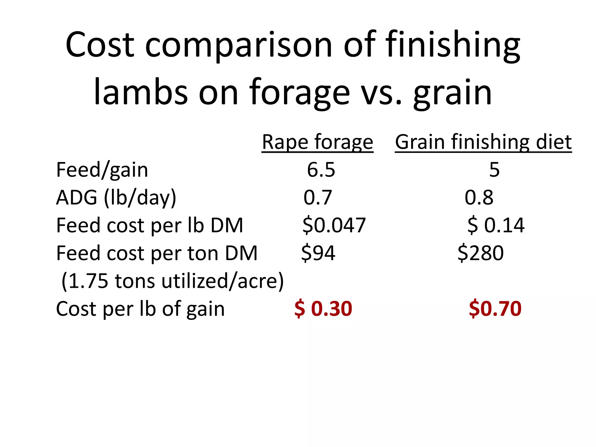 Cost comparison of finishing
lambs on forage vs. grain
Rape forage Grain finishing diet
Feed/gain 6.5 5
ADG (lb/day) 0.7 0.8
Feed cost per lb DM $0.047 $ 0.14
Feed cost per ton DM $94 $280
(1.75 tons utilized/acre)
Cost per lb of gain $ 0.30 $0.70
 