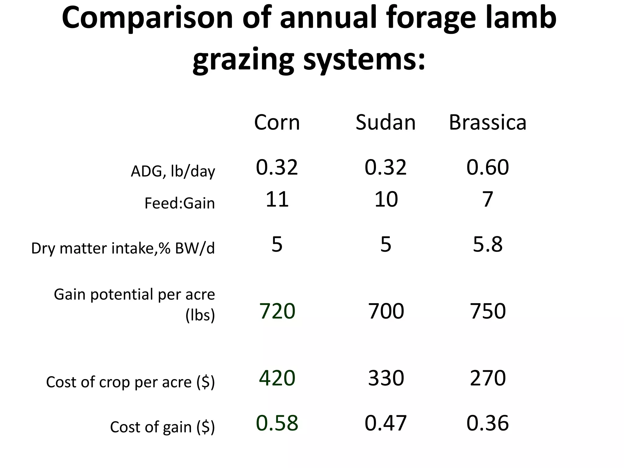 Comparison of annual forage lamb
grazing systems:
Corn Sudan Brassica
ADG, lb/day 0.32 0.32 0.60
Feed:Gain 11 10 7
Dry matter intake,% BW/d 5 5 5.8
Gain potential per acre
(lbs) 720 700 750
Cost of crop per acre ($) 420 330 270
Cost of gain ($) 0.58 0.47 0.36
 