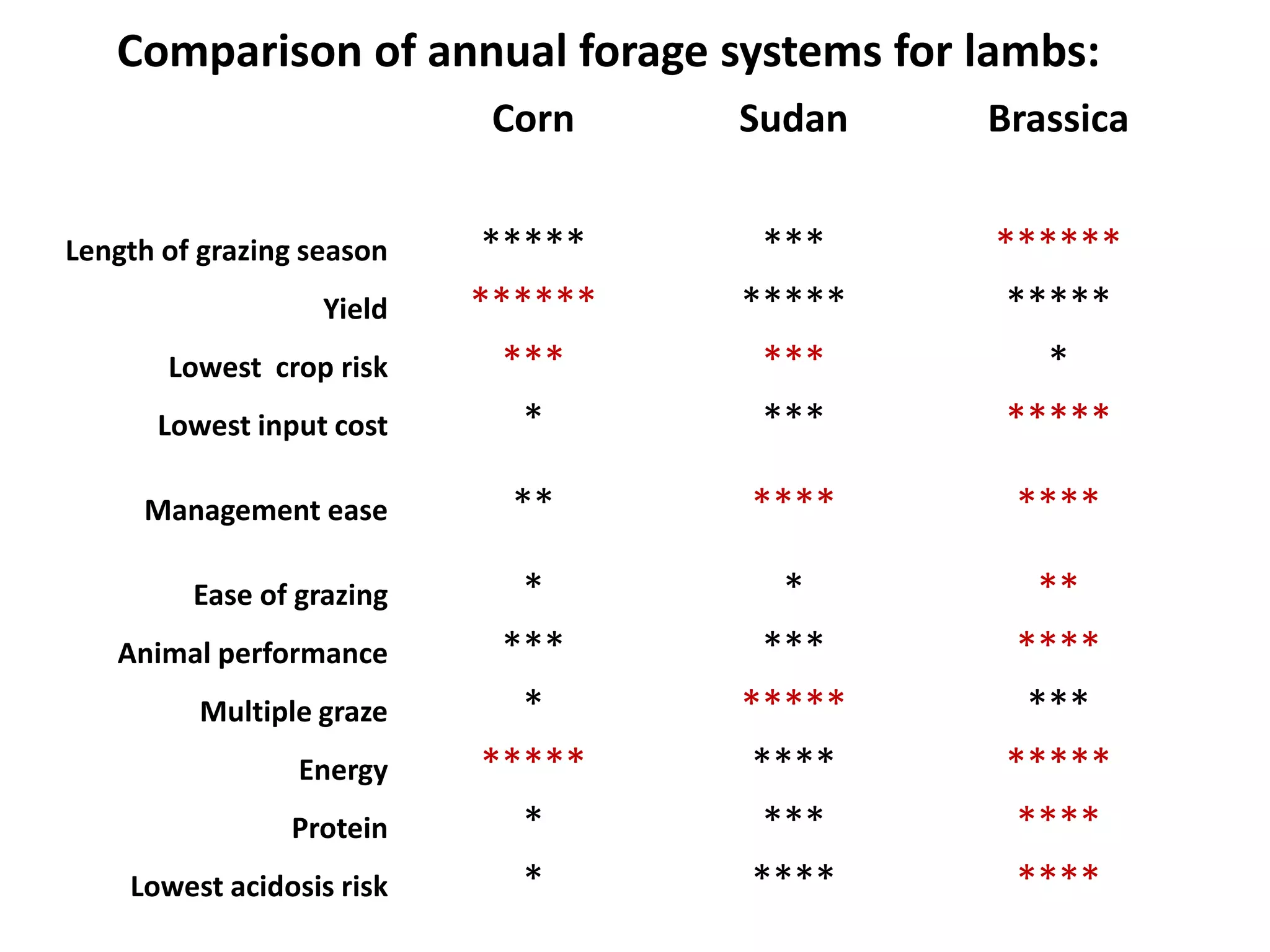 Comparison of annual forage systems for lambs:
Corn Sudan Brassica
Length of grazing season ***** *** ******
Yield ****** ***** *****
Lowest crop risk *** *** *
Lowest input cost * *** *****
Management ease ** **** ****
Ease of grazing * * **
Animal performance *** *** ****
Multiple graze * ***** ***
Energy ***** **** *****
Protein * *** ****
Lowest acidosis risk * **** ****
 